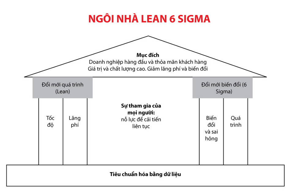 Mô hình quản lý Clean - 6 - Sigma